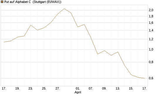 Put auf Alphabet C [J.P. Morgan Structured Products B.V.] Chart