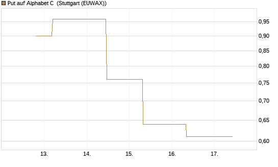 Put auf Alphabet C [J.P. Morgan Structured Products B.V.] Chart