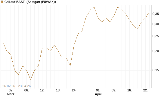 Call auf BASF [J.P. Morgan Structured Products B.V.] Chart
