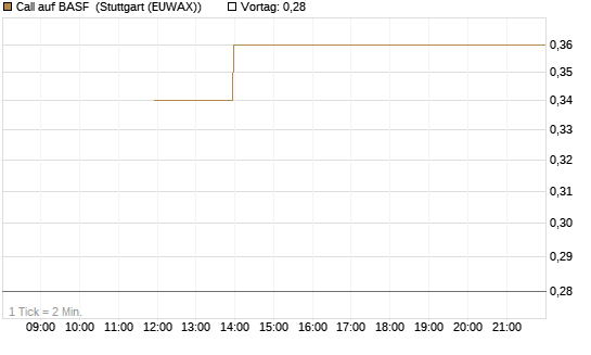 Call auf BASF [J.P. Morgan Structured Products B.V.] Chart