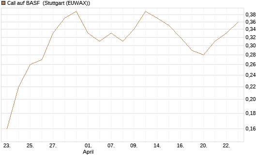 Call auf BASF [J.P. Morgan Structured Products B.V.] Chart