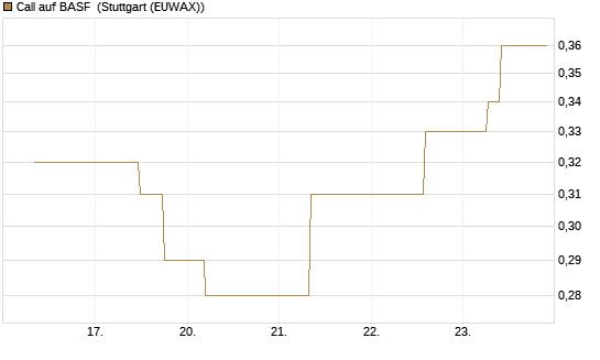 Call auf BASF [J.P. Morgan Structured Products B.V.] Chart