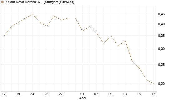 Put auf Novo-Nordisk ADR [J.P. Morgan Structured Products B.V.] Chart