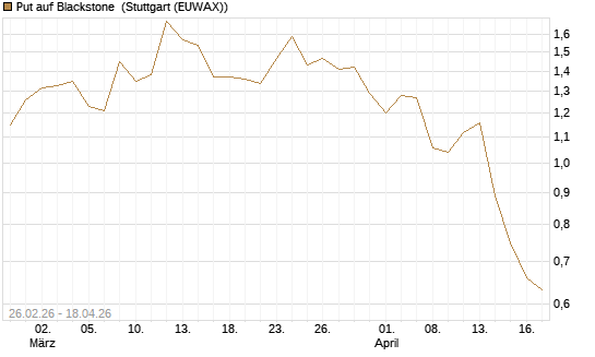 Put auf Blackstone [J.P. Morgan Structured Products B.V.] Chart