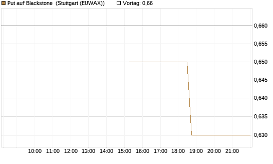Put auf Blackstone [J.P. Morgan Structured Products B.V.] Chart