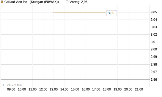 Call auf Aon Plc. [J.P. Morgan Structured Products B.V.] Chart