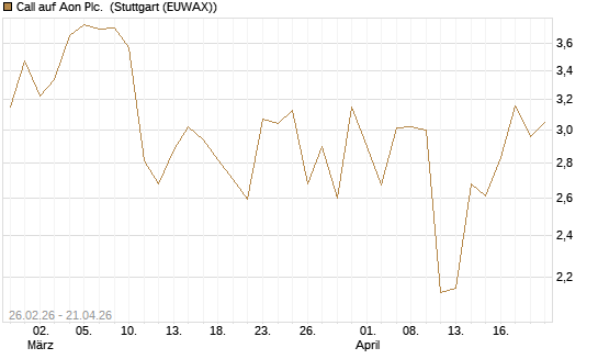 Call auf Aon Plc. [J.P. Morgan Structured Products B.V.] Chart