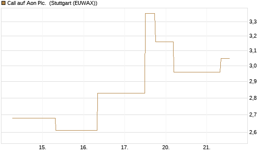 Call auf Aon Plc. [J.P. Morgan Structured Products B.V.] Chart