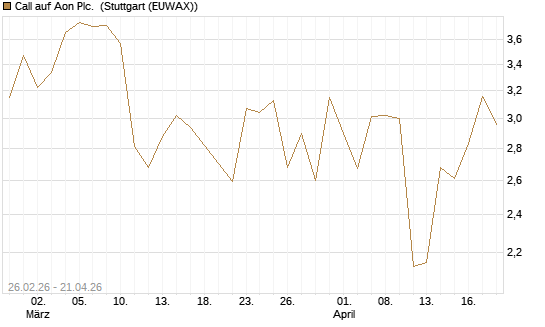 Call auf Aon Plc. [J.P. Morgan Structured Products B.V.] Chart