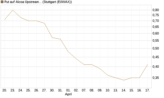 Put auf Alcoa Upstream Corp [J.P. Morgan Structured Products B.V.] Chart
