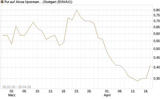 Put auf Alcoa Upstream Corp [J.P. Morgan Structured Products B.V.] Chart