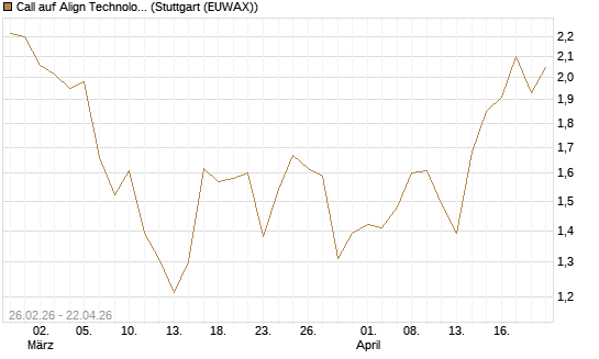 Call auf Align Technology [J.P. Morgan Structured Products B.V.] Chart