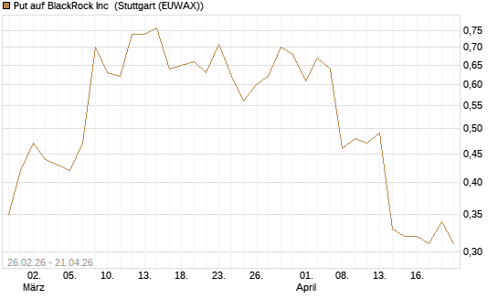 Put auf BlackRock Inc [J.P. Morgan Structured Products B.V.] Chart