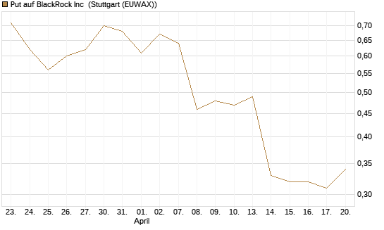 Put auf BlackRock Inc [J.P. Morgan Structured Products B.V.] Chart