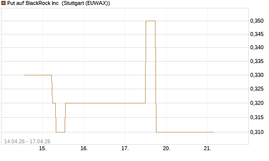 Put auf BlackRock Inc [J.P. Morgan Structured Products B.V.] Chart