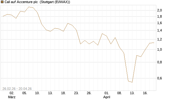 Call auf Accenture plc [J.P. Morgan Structured Products B.V.] Chart