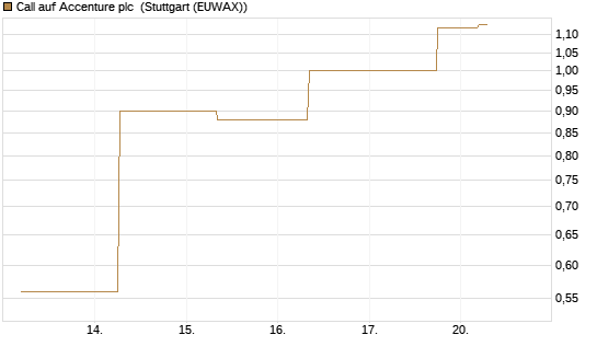 Call auf Accenture plc [J.P. Morgan Structured Products B.V.] Chart