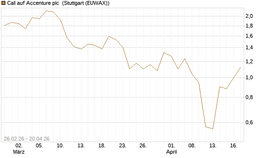 Call auf Accenture plc [J.P. Morgan Structured Products B.V.] Chart
