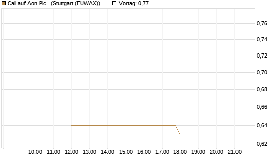Call auf Aon Plc. [J.P. Morgan Structured Products B.V.] Chart