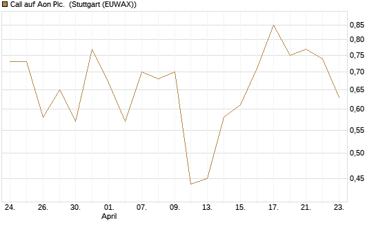 Call auf Aon Plc. [J.P. Morgan Structured Products B.V.] Chart