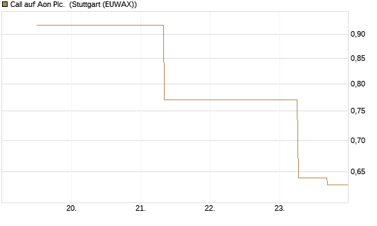 Call auf Aon Plc. [J.P. Morgan Structured Products B.V.] Chart