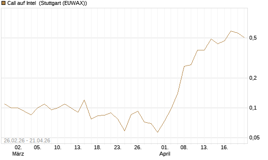 Call auf Intel [J.P. Morgan Structured Products B.V.] Chart
