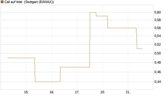 Call auf Intel [J.P. Morgan Structured Products B.V.] Chart