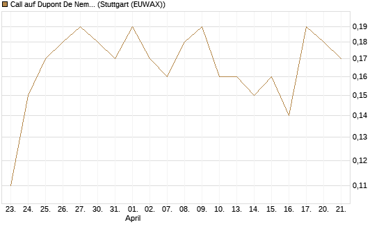Call auf Dupont De Nemours [J.P. Morgan Structured Products B.V.] Chart