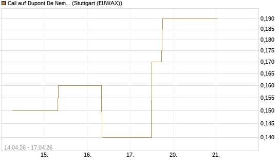 Call auf Dupont De Nemours [J.P. Morgan Structured Products B.V.] Chart