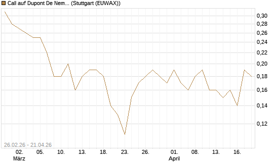 Call auf Dupont De Nemours [J.P. Morgan Structured Products B.V.] Chart