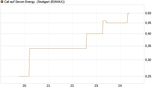 Call auf Devon Energy [J.P. Morgan Structured Products B.V.] Chart