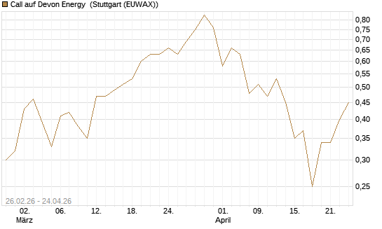 Call auf Devon Energy [J.P. Morgan Structured Products B.V.] Chart