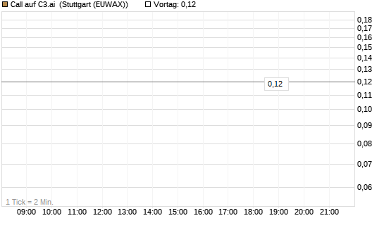 Call auf C3.ai [J.P. Morgan Structured Products B.V.] Chart
