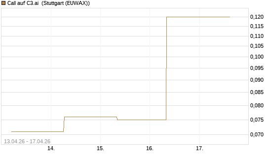 Call auf C3.ai [J.P. Morgan Structured Products B.V.] Chart