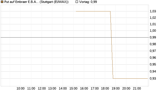Put auf Embraer E.B.A. [J.P. Morgan Structured Products B.V.] Chart