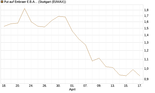 Put auf Embraer E.B.A. [J.P. Morgan Structured Products B.V.] Chart