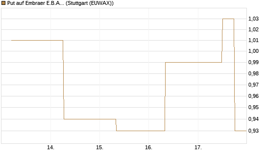 Put auf Embraer E.B.A. [J.P. Morgan Structured Products B.V.] Chart