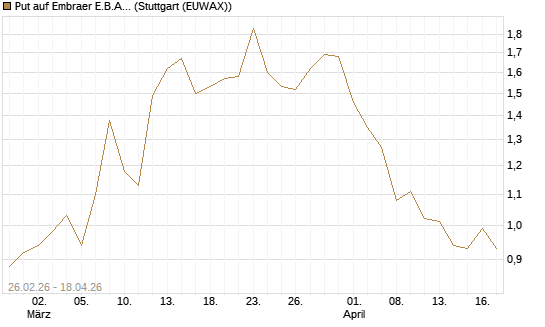 Put auf Embraer E.B.A. [J.P. Morgan Structured Products B.V.] Chart