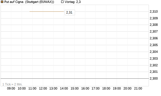 Put auf Cigna [J.P. Morgan Structured Products B.V.] Chart