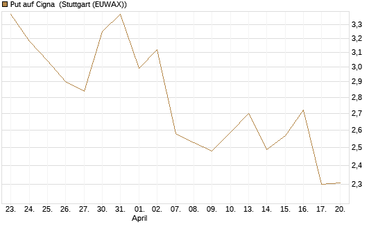 Put auf Cigna [J.P. Morgan Structured Products B.V.] Chart