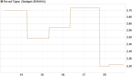 Put auf Cigna [J.P. Morgan Structured Products B.V.] Chart