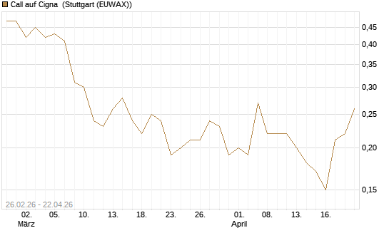 Call auf Cigna [J.P. Morgan Structured Products B.V.] Chart