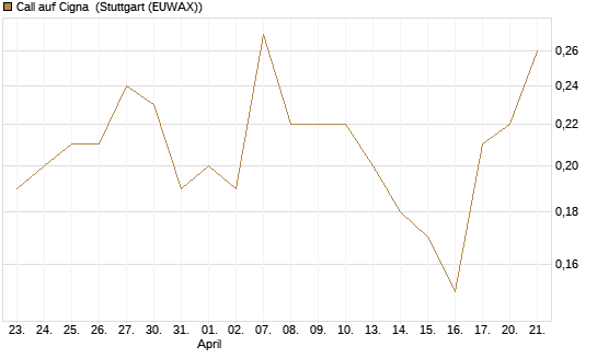 Call auf Cigna [J.P. Morgan Structured Products B.V.] Chart