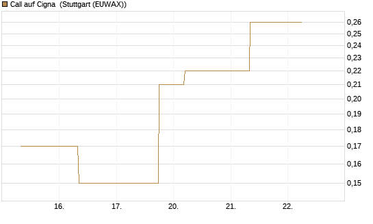 Call auf Cigna [J.P. Morgan Structured Products B.V.] Chart