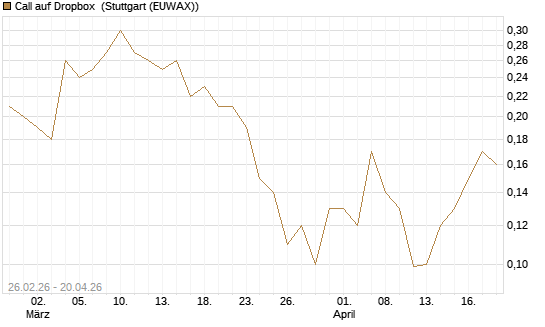 Call auf Dropbox [J.P. Morgan Structured Products B.V.] Chart