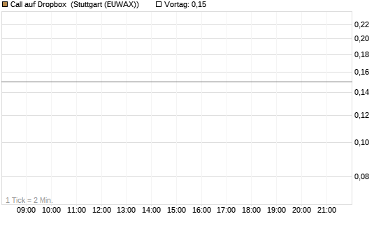 Call auf Dropbox [J.P. Morgan Structured Products B.V.] Chart