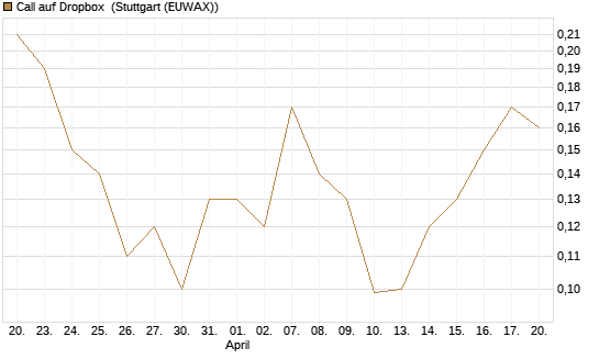 Call auf Dropbox [J.P. Morgan Structured Products B.V.] Chart