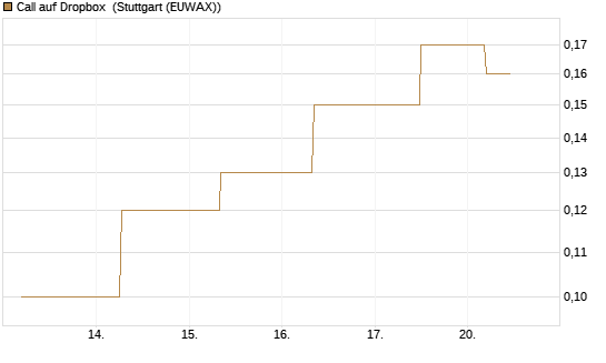 Call auf Dropbox [J.P. Morgan Structured Products B.V.] Chart