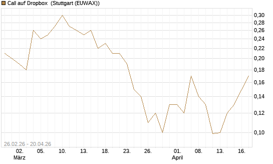 Call auf Dropbox [J.P. Morgan Structured Products B.V.] Chart