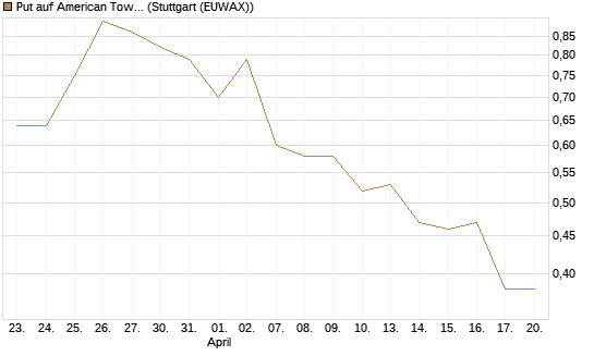 Put auf American Tower [J.P. Morgan Structured Products B.V.] Chart